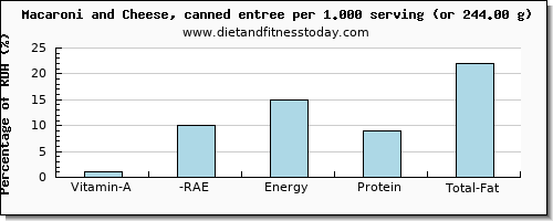 vitamin a, rae and nutritional content in vitamin a in macaroni and cheese